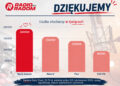 Wielki sukces Radia Radom. Aż 184 tysiące słuchaczy w tygodniowym zasięgu