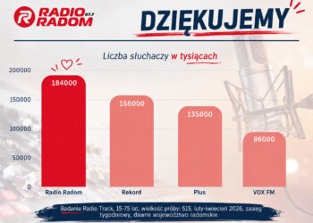 Wielki sukces Radia Radom. Aż 184 tysiące słuchaczy w tygodniowym zasięgu