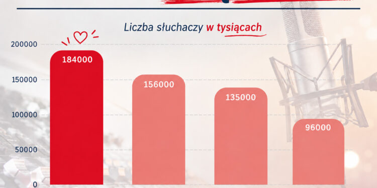 Wielki sukces Radia Radom. Aż 184 tysiące słuchaczy w tygodniowym zasięgu