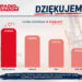 Wielki sukces Radia Radom. Aż 184 tysiące słuchaczy w tygodniowym zasięgu
