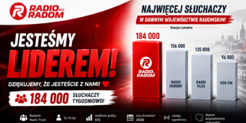 Radio Radom liderem słuchalności stacji lokalnych! 184 tysiące słuchaczy tygodniowo