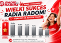 Wielki sukces Radia Radom! Najchętniej słuchana stacja w Radomiu