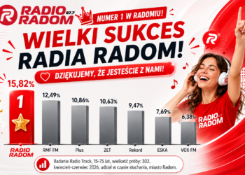 Wielki sukces Radia Radom! Najchętniej słuchana stacja w Radomiu