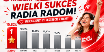Wielki sukces Radia Radom! Najchętniej słuchana stacja w Radomiu